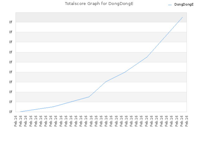 Totalscore Graph for DongDongE