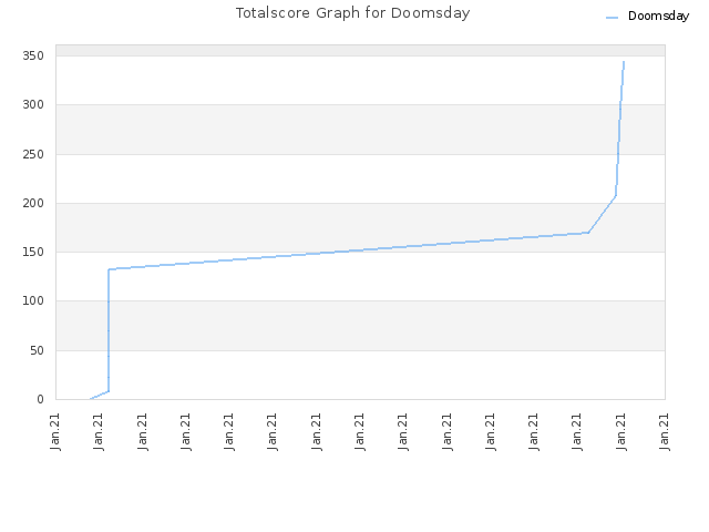 Totalscore Graph for Doomsday