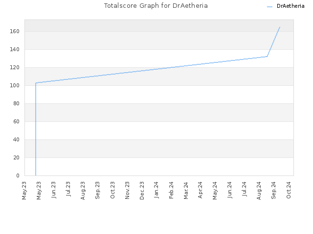 Totalscore Graph for DrAetheria