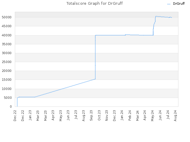 Totalscore Graph for DrGruff