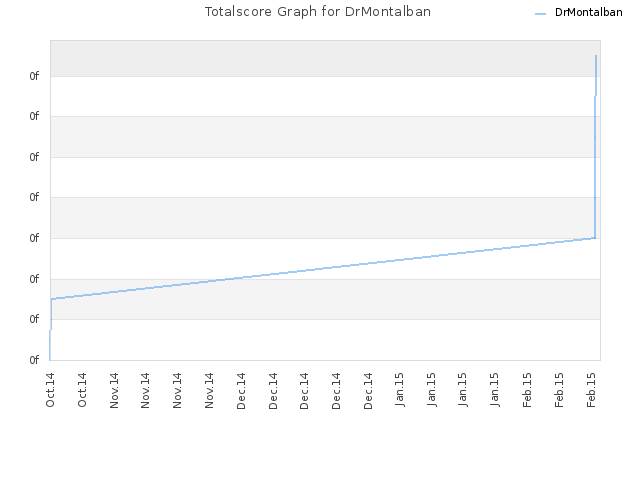 Totalscore Graph for DrMontalban