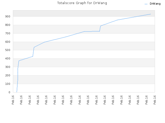 Totalscore Graph for DrWang