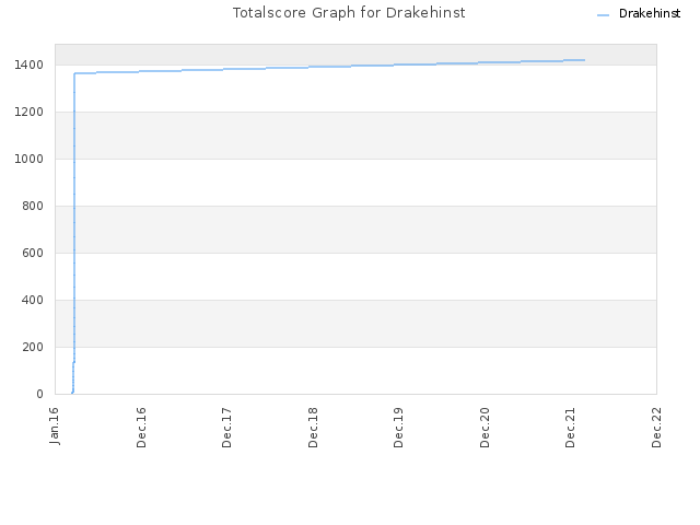 Totalscore Graph for Drakehinst