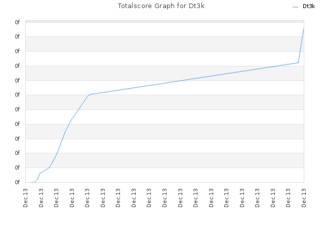 Totalscore Graph for Dt3k