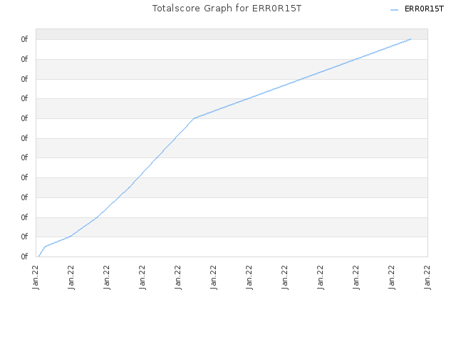 Totalscore Graph for ERR0R15T