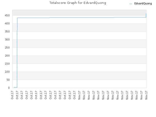 Totalscore Graph for EdvardQuong