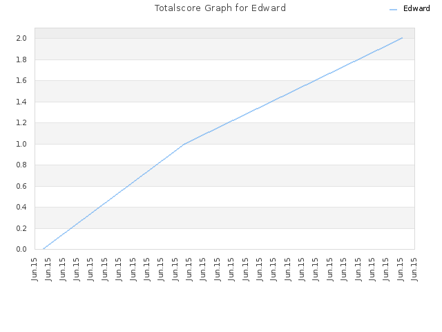 Totalscore Graph for Edward