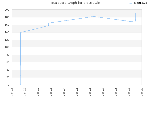 Totalscore Graph for ElectroGio