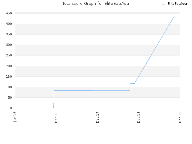 Totalscore Graph for EliteEatsYou