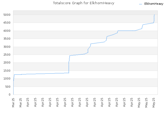 Totalscore Graph for ElkhornHeavy