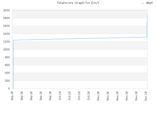 Totalscore Graph for EnvY