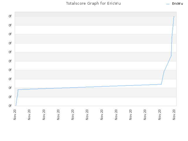 Totalscore Graph for EricWu