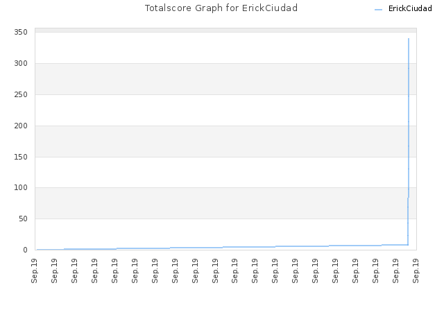 Totalscore Graph for ErickCiudad