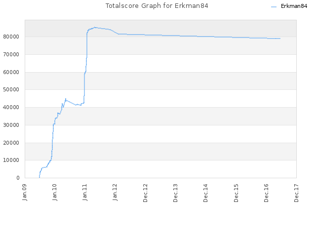 Totalscore Graph for Erkman84