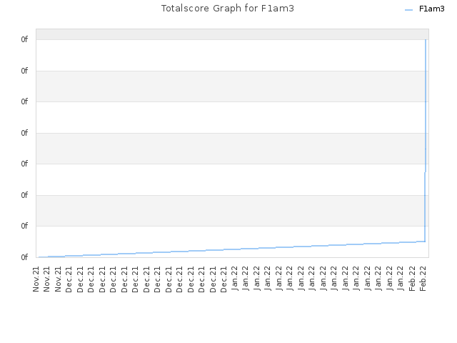 Totalscore Graph for F1am3