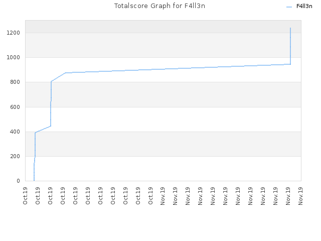 Totalscore Graph for F4ll3n