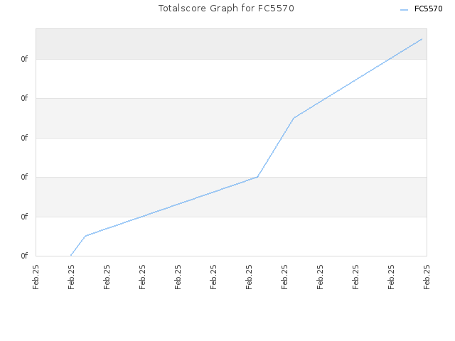 Totalscore Graph for FC5570