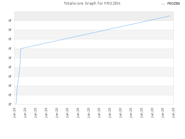 Totalscore Graph for FROZEN