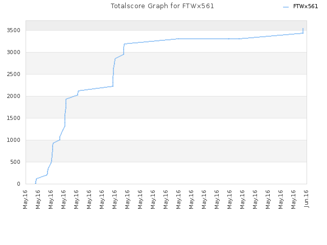 Totalscore Graph for FTWx561