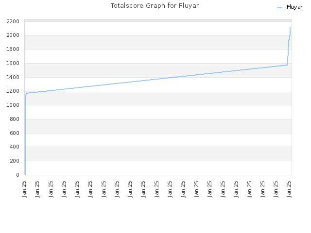 Totalscore Graph for Fluyar