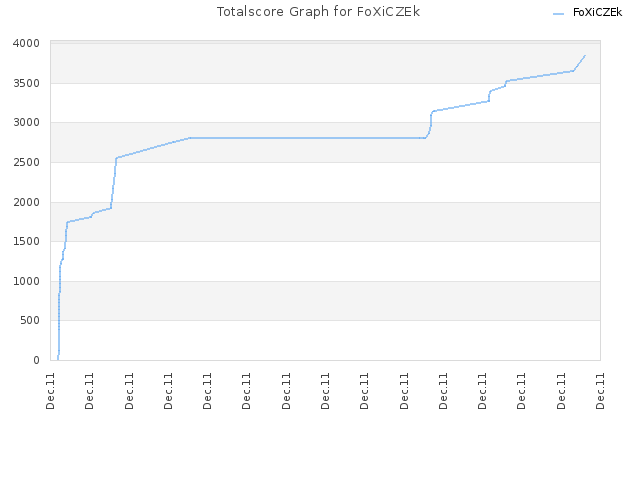 Totalscore Graph for FoXiCZEk