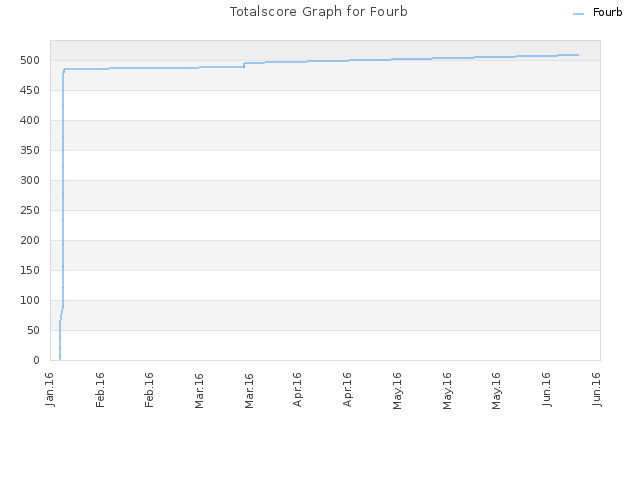 Totalscore Graph for Fourb