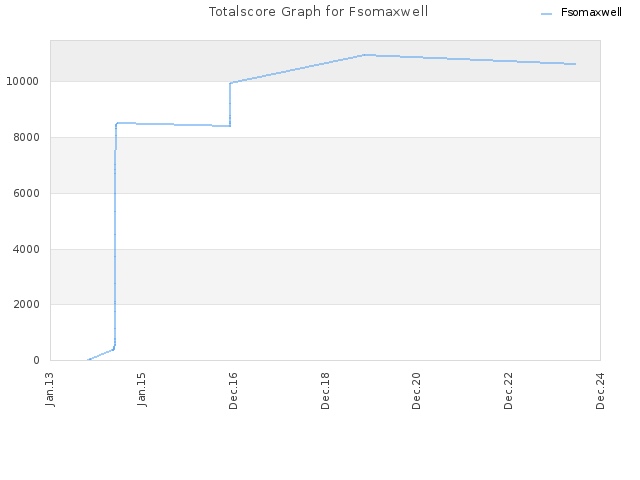 Totalscore Graph for Fsomaxwell