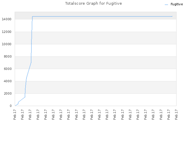 Totalscore Graph for Fugitive