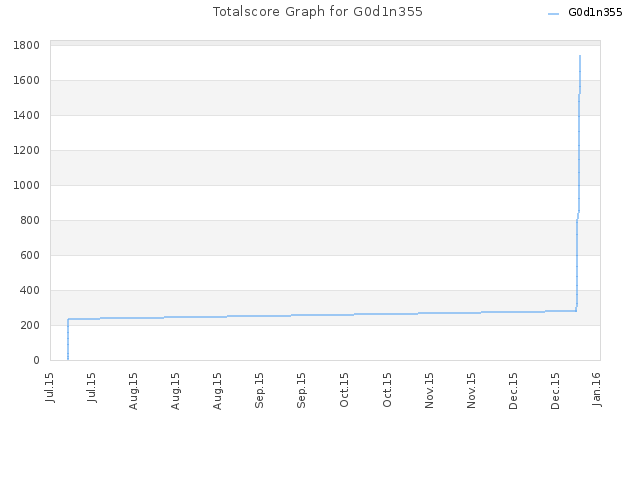 Totalscore Graph for G0d1n355