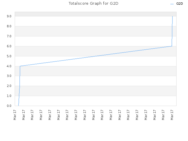 Totalscore Graph for G2D