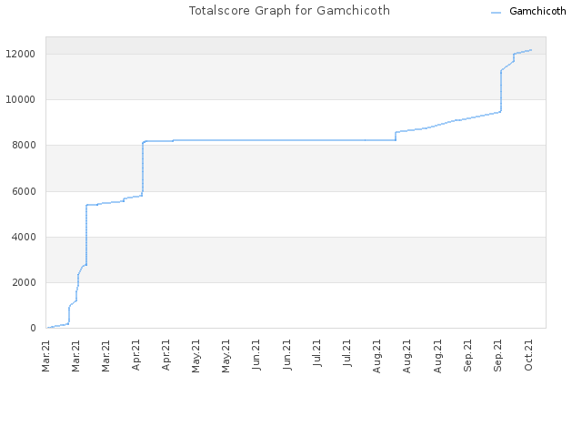 Totalscore Graph for Gamchicoth