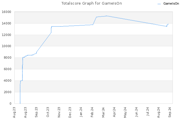 Totalscore Graph for GameIsOn