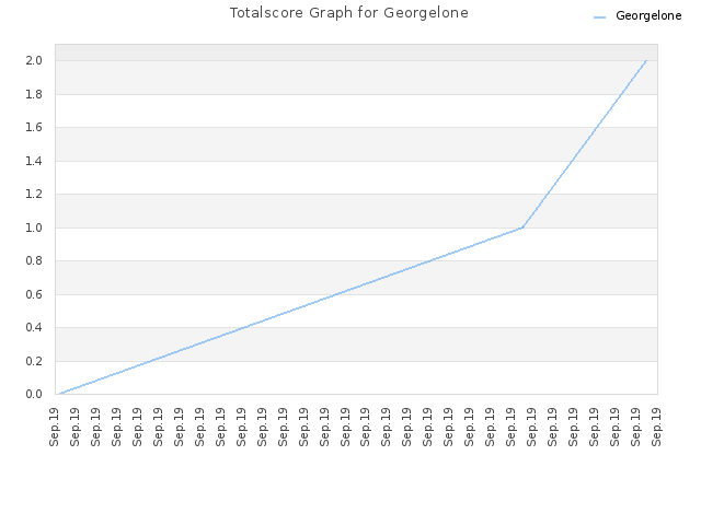 Totalscore Graph for Georgelone