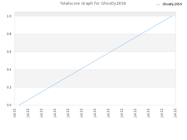 Totalscore Graph for Ghostly2659