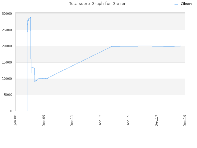 Totalscore Graph for Gibson