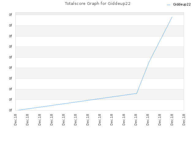 Totalscore Graph for Giddeup22