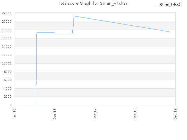 Totalscore Graph for Gman_H4ck3r