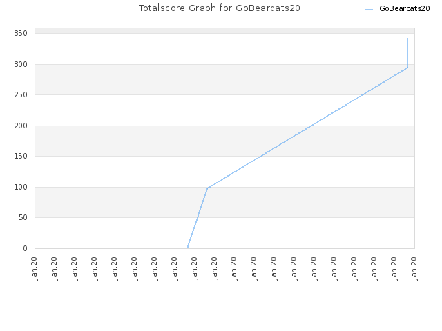 Totalscore Graph for GoBearcats20