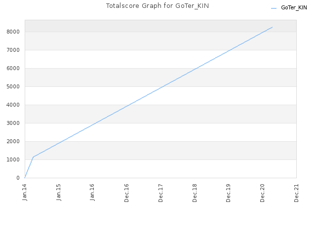 Totalscore Graph for GoTer_KIN