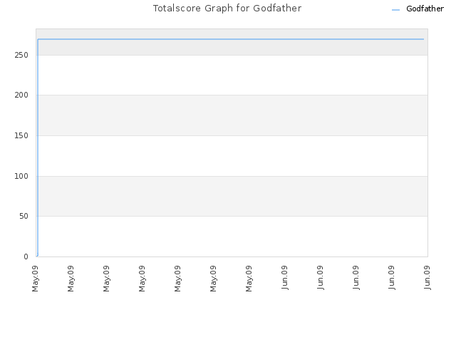 Totalscore Graph for Godfather