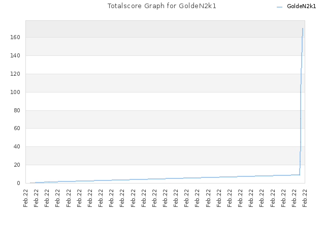 Totalscore Graph for GoldeN2k1