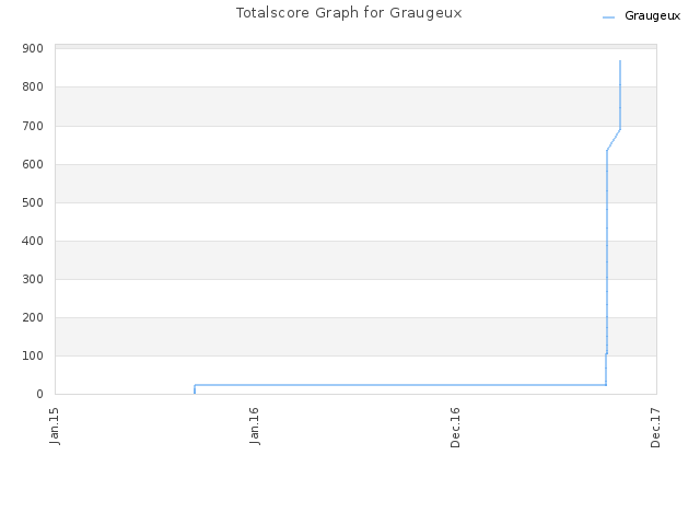 Totalscore Graph for Graugeux