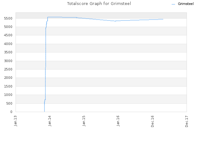 Totalscore Graph for Grimsteel