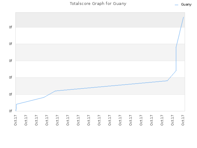 Totalscore Graph for Guany