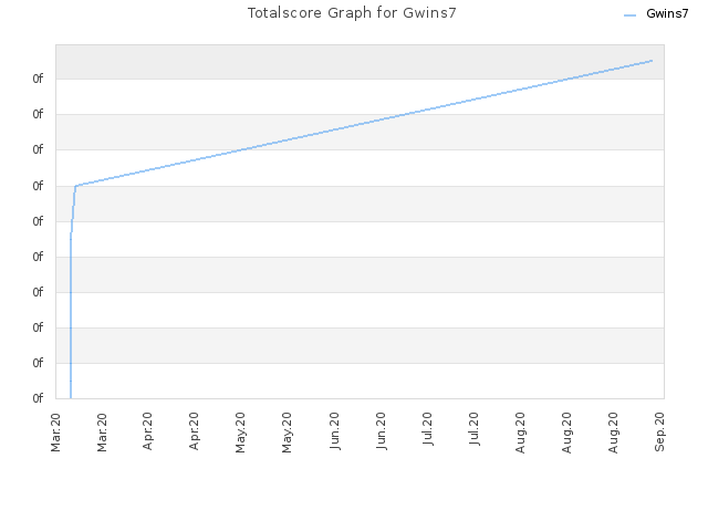 Totalscore Graph for Gwins7