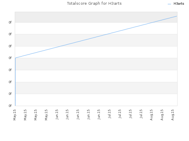 Totalscore Graph for H3arts