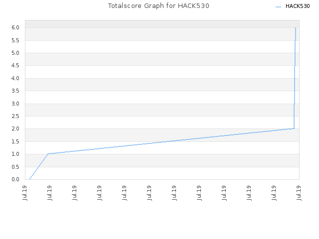 Totalscore Graph for HACK530