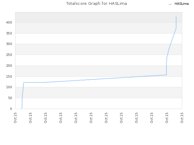 Totalscore Graph for HASLima