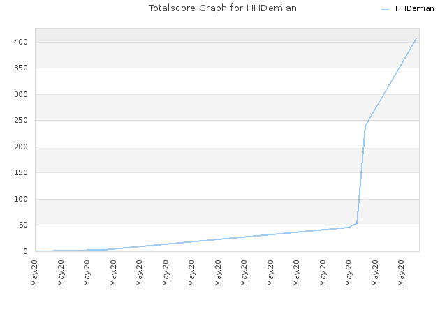 Totalscore Graph for HHDemian