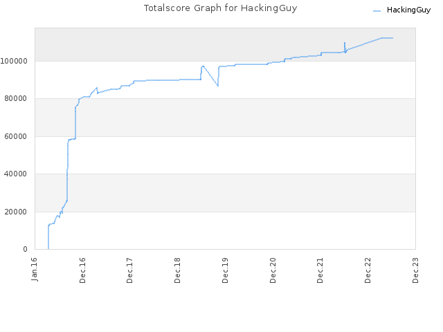 Totalscore Graph for HackingGuy